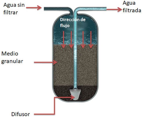 Proceso de Filtración con medios granulares